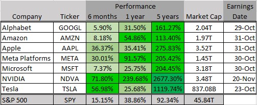 Magnificent Seven tech stocks